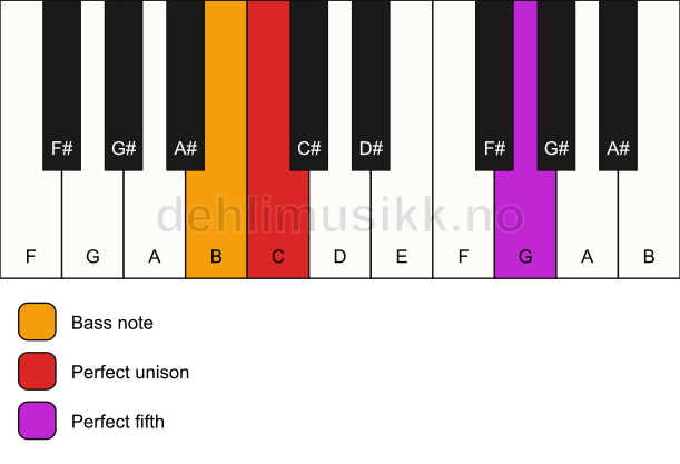 Piano keyboard showing the notes for a C 5/B chord