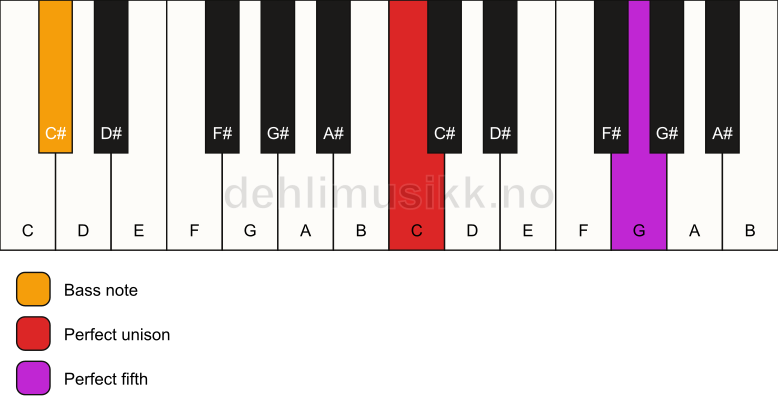 Piano keyboard showing the notes for a C 5/C# chord