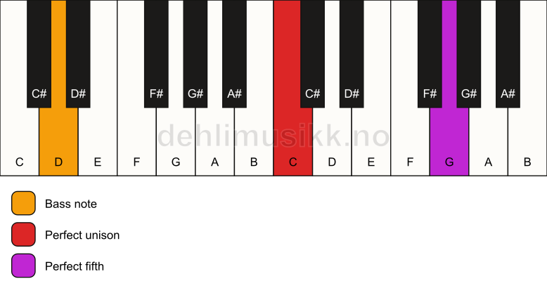 Piano keyboard showing the notes for a C 5/D chord