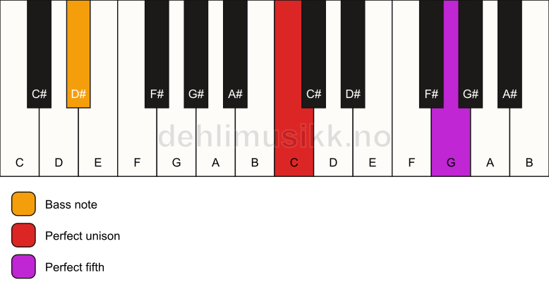 Piano keyboard showing the notes for a C 5/D# chord