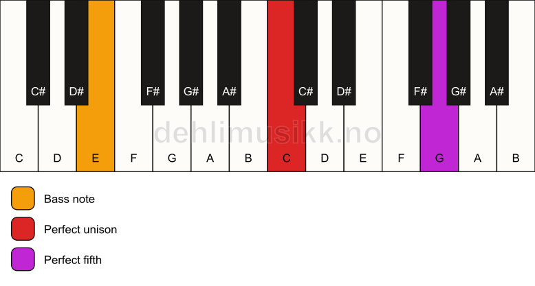 Piano keyboard showing the notes for a C 5/E chord