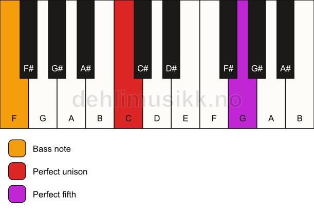 Piano keyboard showing the notes for a C 5/F chord
