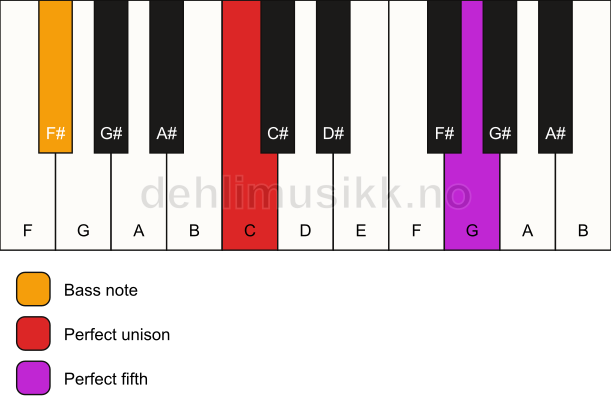 Piano keyboard showing the notes for a C 5/F# chord