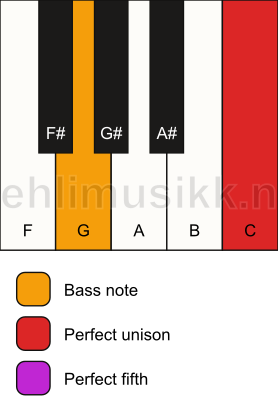 Piano keyboard showing the notes for a C 5/G chord