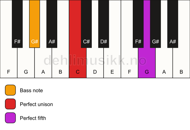 Piano keyboard showing the notes for a C 5/G# chord