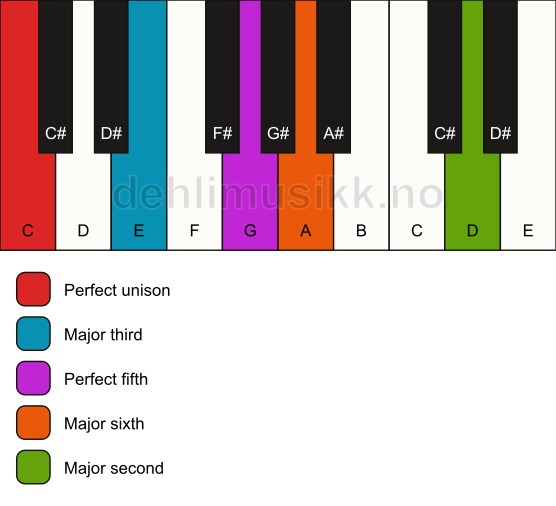 Piano keyboard showing the notes for a C 6(add9) chord