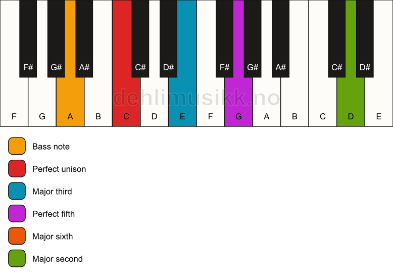Piano keyboard showing the notes for a C 6(add9)/A chord