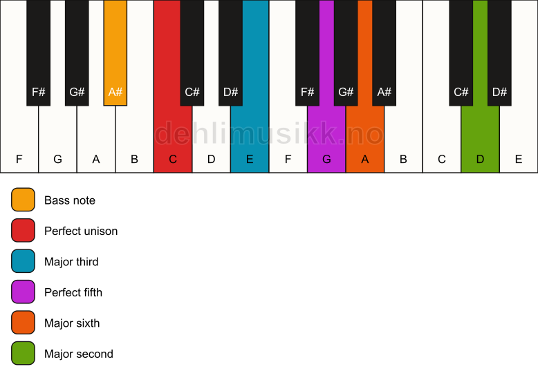 Piano keyboard showing the notes for a C 6(add9)/A# chord