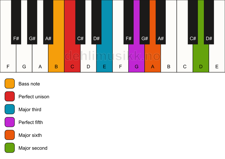 Piano keyboard showing the notes for a C 6(add9)/B chord