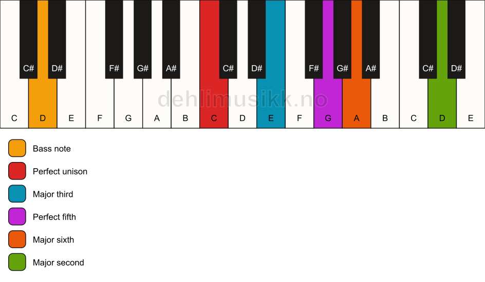 Piano keyboard showing the notes for a C 6(add9)/D chord