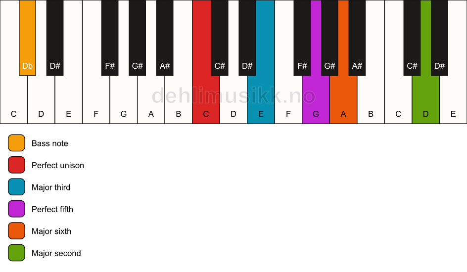 Piano keyboard showing the notes for a C 6(add9)/Db chord