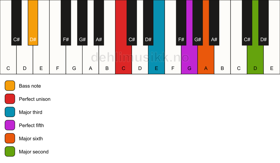 Piano keyboard showing the notes for a C 6(add9)/D# chord