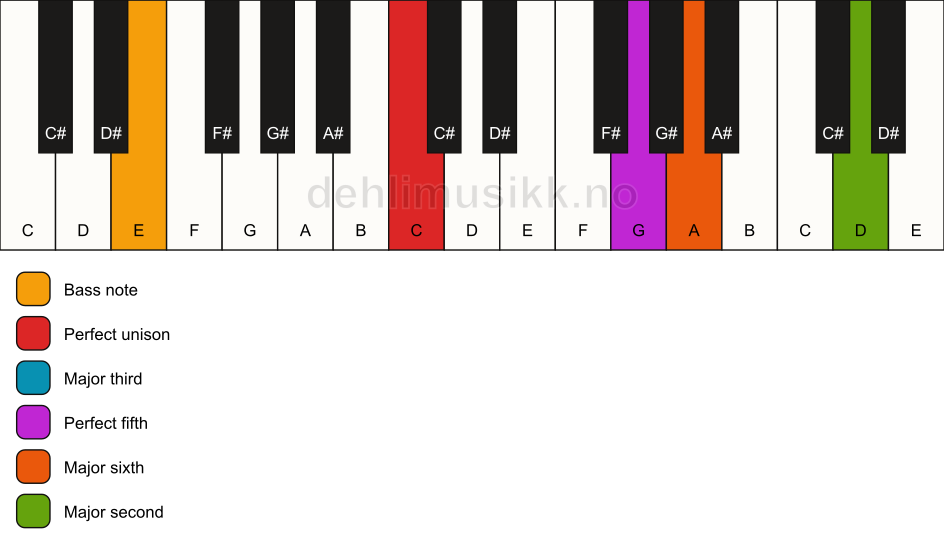Piano keyboard showing the notes for a C 6(add9)/E chord