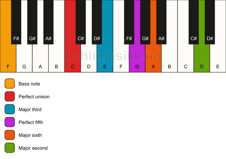 Piano keyboard showing the notes for a C 6(add9)/F chord