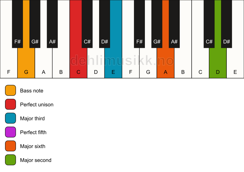 Piano keyboard showing the notes for a C 6(add9)/G chord