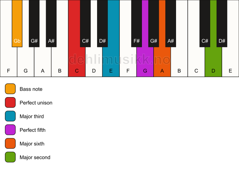 Piano keyboard showing the notes for a C 6(add9)/Gb chord