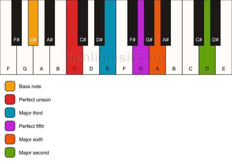 Piano keyboard showing the notes for a C 6(add9)/G# chord