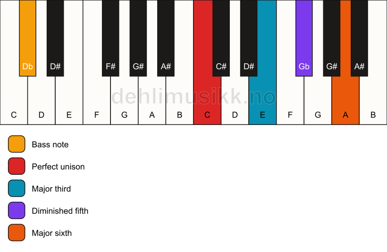 Piano keyboard showing the notes for a C 6(b5)/Db chord