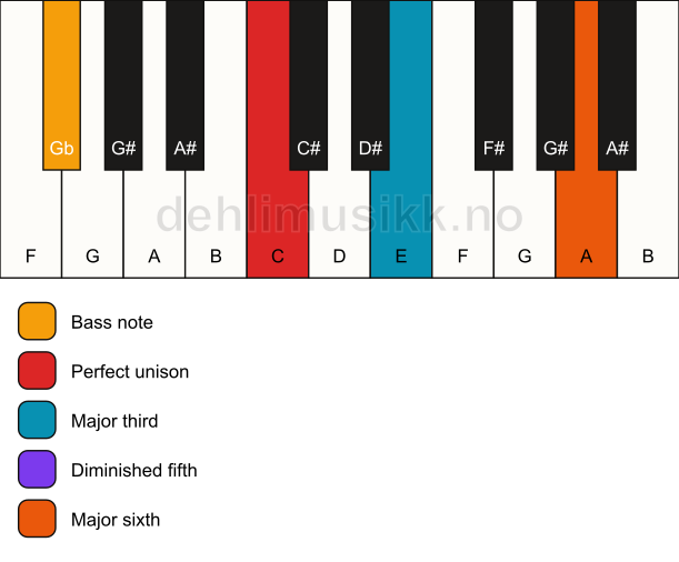 Piano keyboard showing the notes for a C 6(b5)/Gb chord