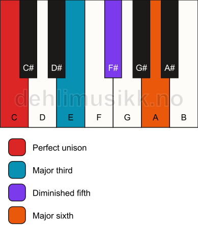 Piano keyboard showing the notes for a C 6(b5) chord
