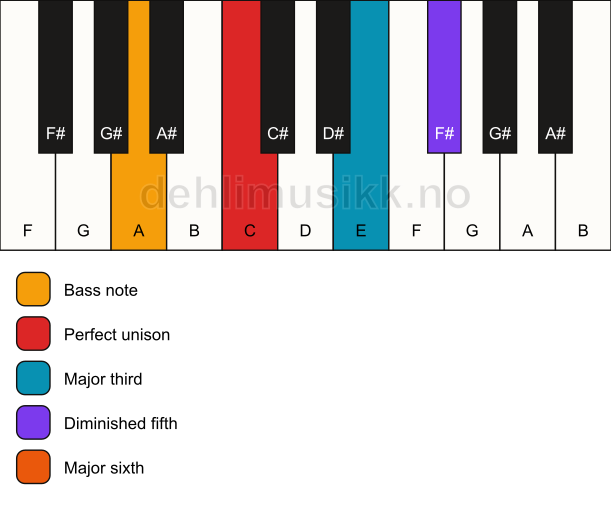 Piano keyboard showing the notes for a C 6(b5)/A chord