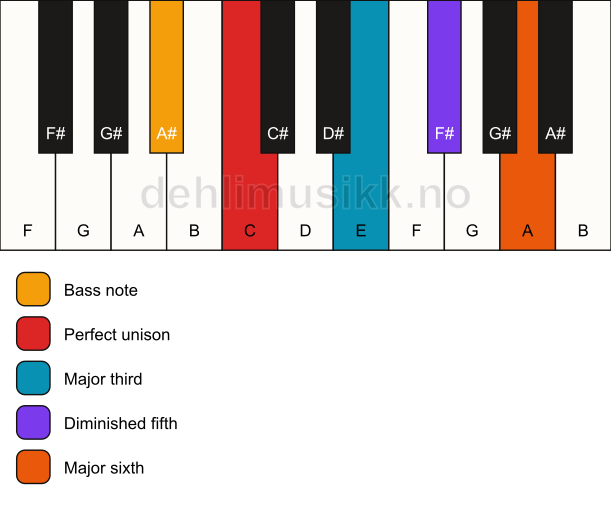 Piano keyboard showing the notes for a C 6(b5)/A# chord