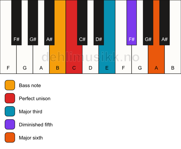 Piano keyboard showing the notes for a C 6(b5)/B chord