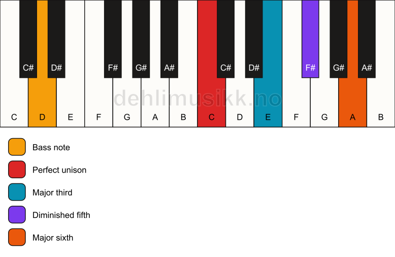 Piano keyboard showing the notes for a C 6(b5)/D chord