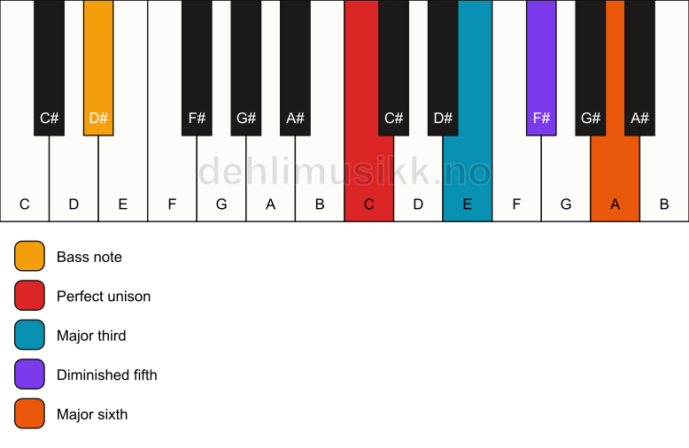 Piano keyboard showing the notes for a C 6(b5)/D# chord