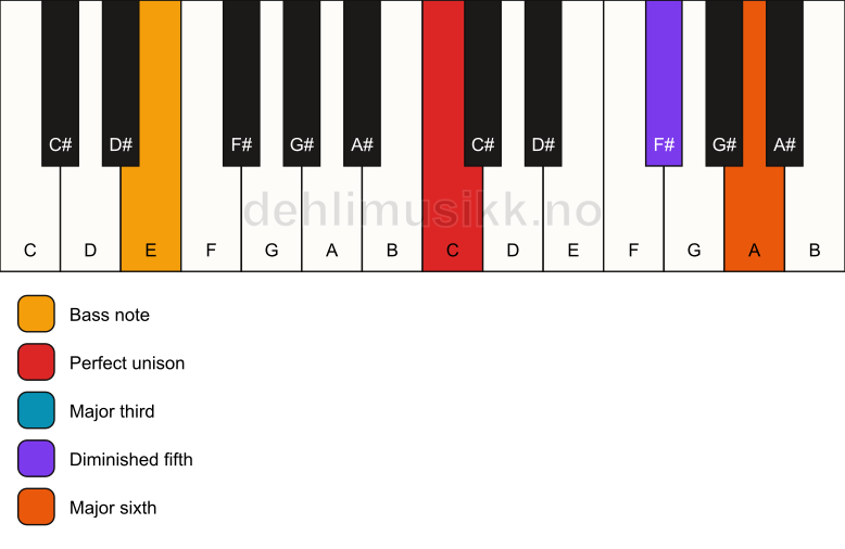 Piano keyboard showing the notes for a C 6(b5)/E chord