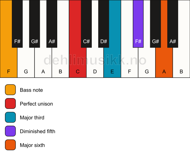 Piano keyboard showing the notes for a C 6(b5)/F chord