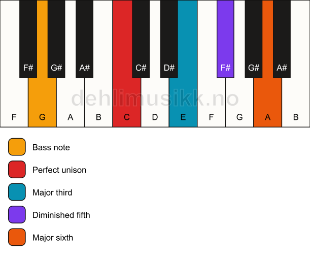 Piano keyboard showing the notes for a C 6(b5)/G chord