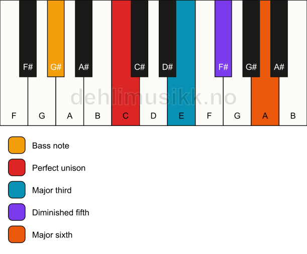 Piano keyboard showing the notes for a C 6(b5)/G# chord