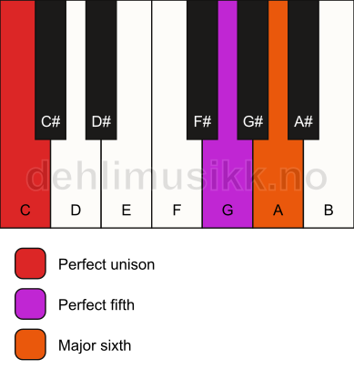 Piano keyboard showing the notes for a C 6(sus) chord