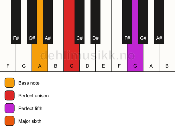 Piano keyboard showing the notes for a C 6(sus)/A chord