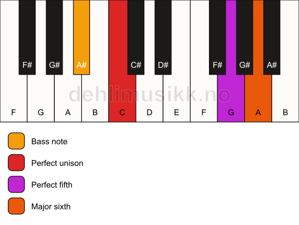 Piano keyboard showing the notes for a C 6(sus)/A# chord