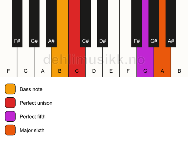 Piano keyboard showing the notes for a C 6(sus)/B chord