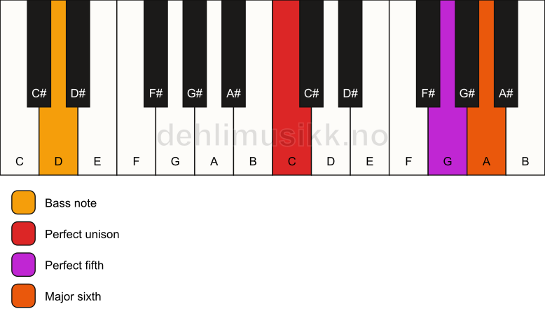 Piano keyboard showing the notes for a C 6(sus)/D chord