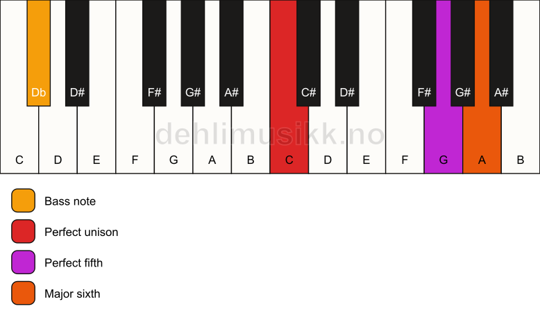 Piano keyboard showing the notes for a C 6(sus)/Db chord