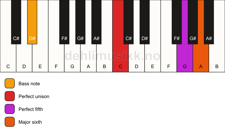 Piano keyboard showing the notes for a C 6(sus)/D# chord