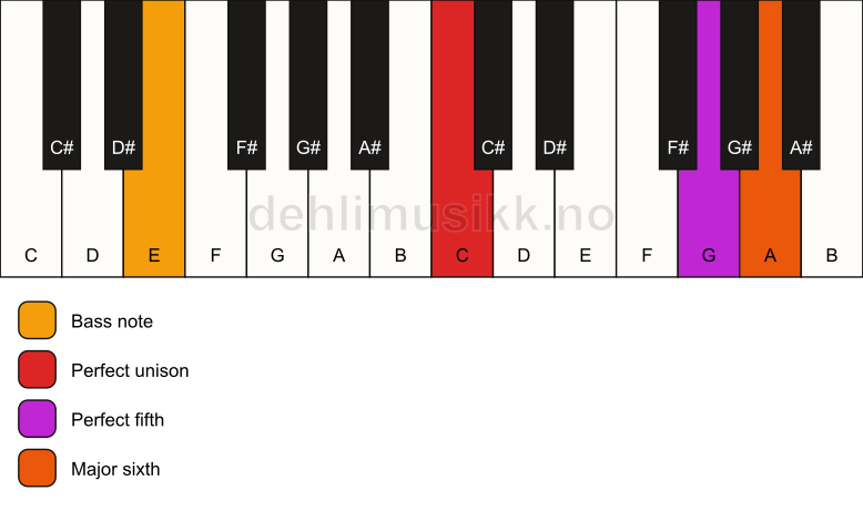 Piano keyboard showing the notes for a C 6(sus)/E chord