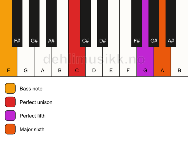 Piano keyboard showing the notes for a C 6(sus)/F chord