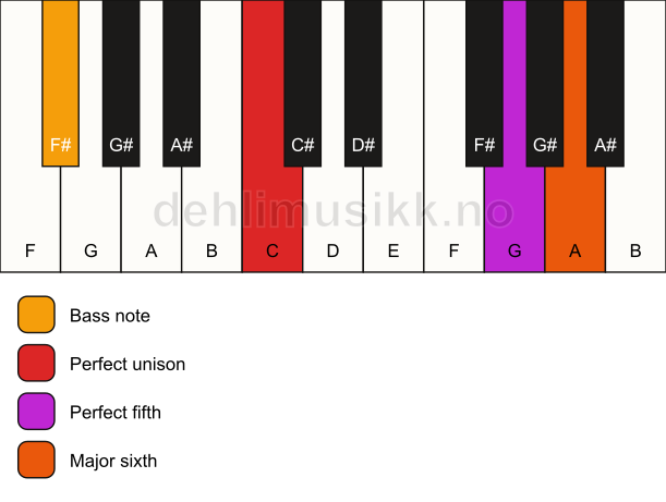 Piano keyboard showing the notes for a C 6(sus)/F# chord