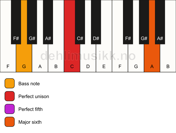 Piano keyboard showing the notes for a C 6(sus)/G chord
