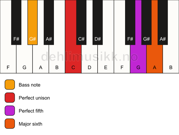 Piano keyboard showing the notes for a C 6(sus)/G# chord