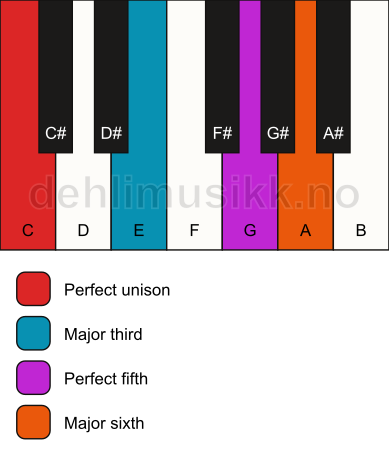 Piano keyboard showing the notes for a C 6 chord