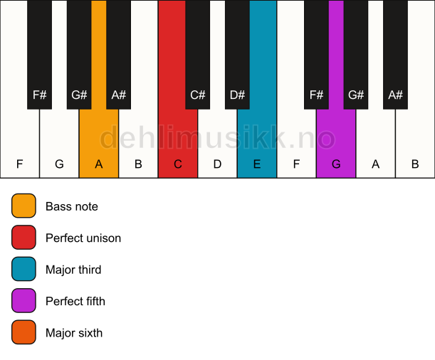 Piano keyboard showing the notes for a C 6/A chord