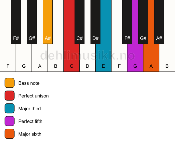 Piano keyboard showing the notes for a C 6/A# chord