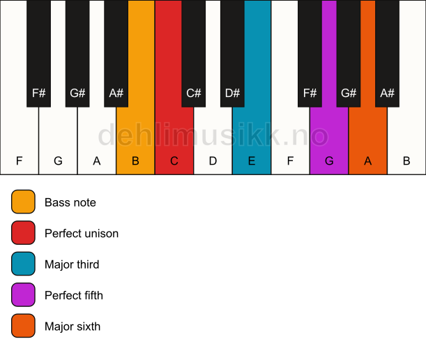 Piano keyboard showing the notes for a C 6/B chord
