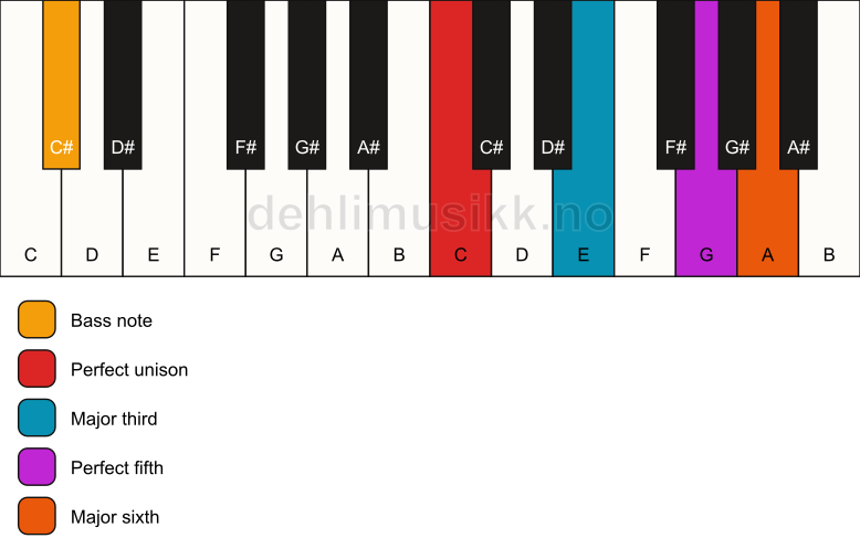 Piano keyboard showing the notes for a C 6/C# chord